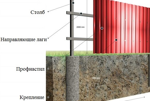 схема забора из профлиста