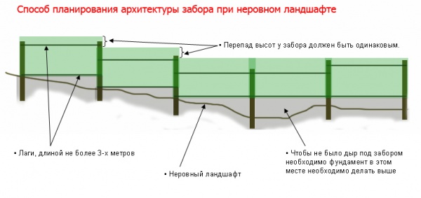 забор из профнастила на неровной поверхности