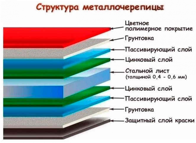 Какое покрытие металлочерепицы лучше