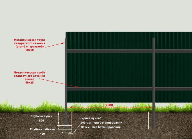 Как ставить столбы для забора без бетонирования