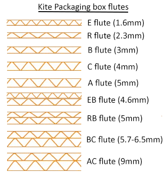 Different types and grades of corrugated cardboard