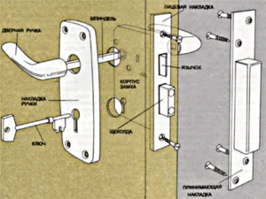 Схема установки врезного механизма на калитку из профнастила