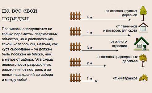 нормы при возведение забора