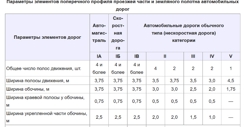 Расстояние авто от водоема