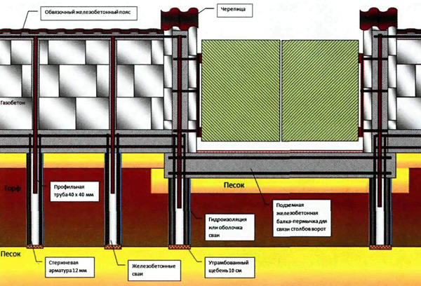 Схема армирования фундамента и столбов для ворот забора из газобетонных блоков