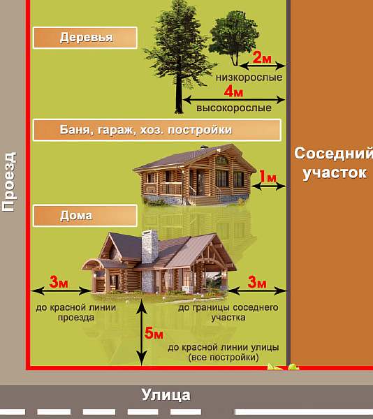 Нормы удаленности