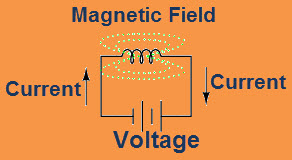 Eelctromechanical Relay Coil - Magnetic Field